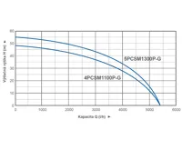 PUMPA blue line vodárna 4PCSM1100P-G PUMPA 80 ležatá 2,1-3,5bar (1)