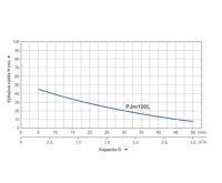 PUMPA blue line PJM100L 230V samonasávací litinové JET čerpadlo (bez zástrčky) (2)