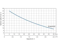PUMPA blue line vodárna PJM101C PWB24H-24l ležatá 230V 2,1-3,5bar (4)
