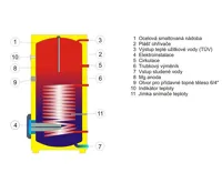 Dražice OKCE 200 NTR/2,2 kW ohřívač vody kombinovaný stacionární (1)