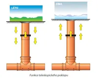 Šachtové dno plastové DN 200 přímé - průchozí pro KG 150 (8)