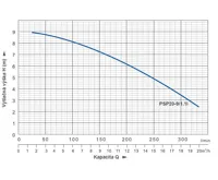 PUMPA blue line PSP20-9/1,1I 230V kalové čerpadlo s plovákem, kabel 6m (1)