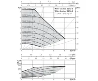 WILO Stratos 25/1-8 oběhové čerpadlo pro topení (2)