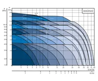 GRUNDFOS Oběhové čerpadlo MAGNA3 32-100 180mm 230V PN16 (1)