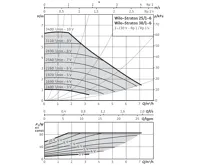 WILO Stratos 30/1-6 oběhové čerpadlo pro topení (2)