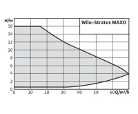 WILO Elektronické cirkulační čerpadlo Stratos MAXO 80/0,5-12 PN6 (1)