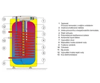 Dražice OKCE 125 NTR/2,2 kW Ohřívač vody kombinovaný stacionární (1)