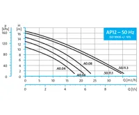 GRUNDFOS kalové čerpadlo AP 12.40.04.A1 10m kabel (1)