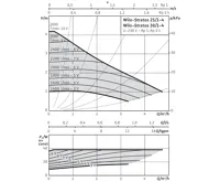 WILO Stratos 25/1-4 oběhové čerpadlo pro topení (2)