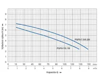 PUMPA blue line PSP8-7/0.18I 230V kalové čerpadlo s plovákem, kabel 6m (1)