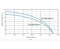 PUMPA blue line vodárna 5PCSM1300P-G PUMPA 80 ležatá 2,8-4,2bar (4)