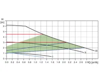 GRUNDFOS Oběhové čerpadlo ALPHA2  25-60 - 180 mm Čerpadlo pro topení (2)