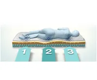 Dormeo Oboustranná matrace 4v1 iMemory Silver II (4)