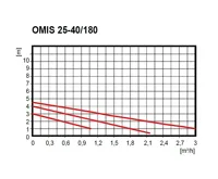 EASY-OMIS UPS 25-40 180mm oběhové čerpadlo pro SOLAR (1)