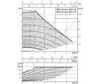 WILO Stratos 30/1-10 oběhové čerpadlo pro topení (2)