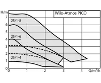 WILO Oběhové čerpadlo ATMOS PICO 25/1-8, 180mm (1)