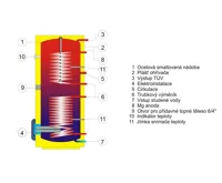 Dražice OKCE 300 NTRR/2,2 kW ohřívač vody kombinovaný stacionární (1)