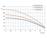 PUMPA blue line 90 QJD 221 1,1kW ponorné čerpadlo 230V, kabel 50m, spínací skříň (2)