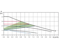 GRUNDFOS ALPHA2  25-40 - 180 mm Čerpadlo pro topení (1)