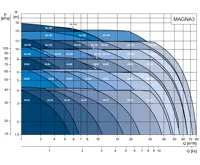 GRUNDFOS Oběhové čerpadlo MAGNA3 25-60 180mm 230V PN6/10 (1)
