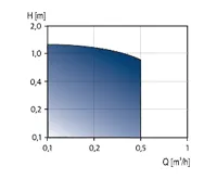 GRUNDFOS UP 15-14 B PM - Cirkulační čerpadlo (1)