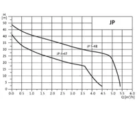 GRUNDFOS Samonasávací čerpadlo JP 4-47 S-BBVP 50 Hz (3)