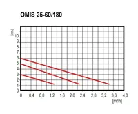 EASY-OMIS UPS 25-60 180mm oběhové čerpadlo pro SOLAR (1)