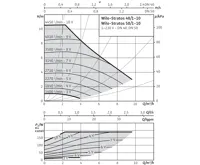WILO Stratos 40/1-10 oběhové čerpadlo pro topení (1)