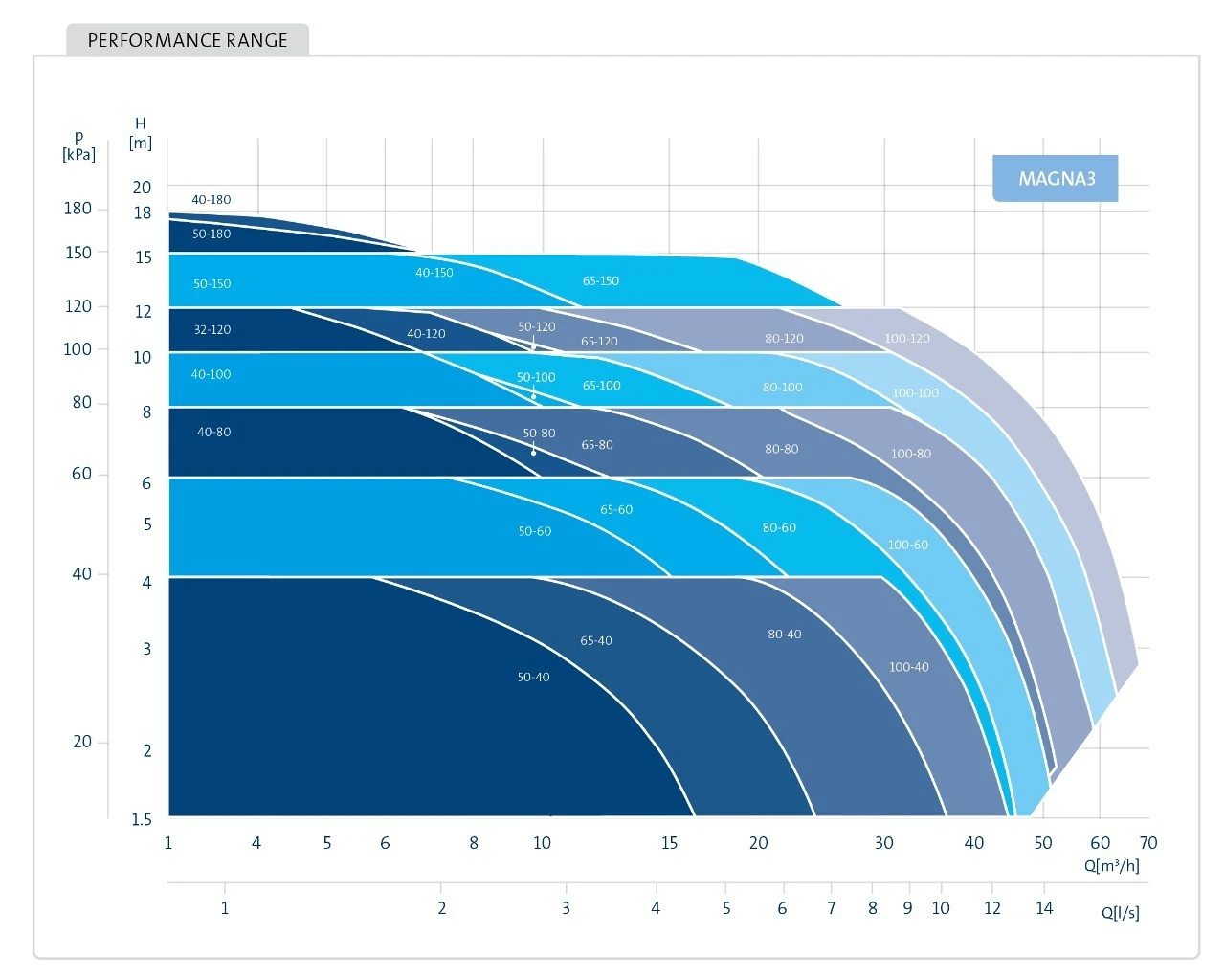 Grundfos MAGNA3 32-120 F 220 1x230V PN6/10 Cerpadlo pro topeni ...